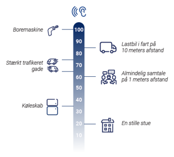 Illustration af hvordan dB lyder som i det menneskelige øre